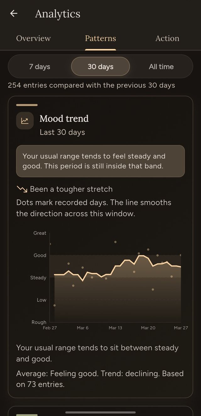 Mood trend chart