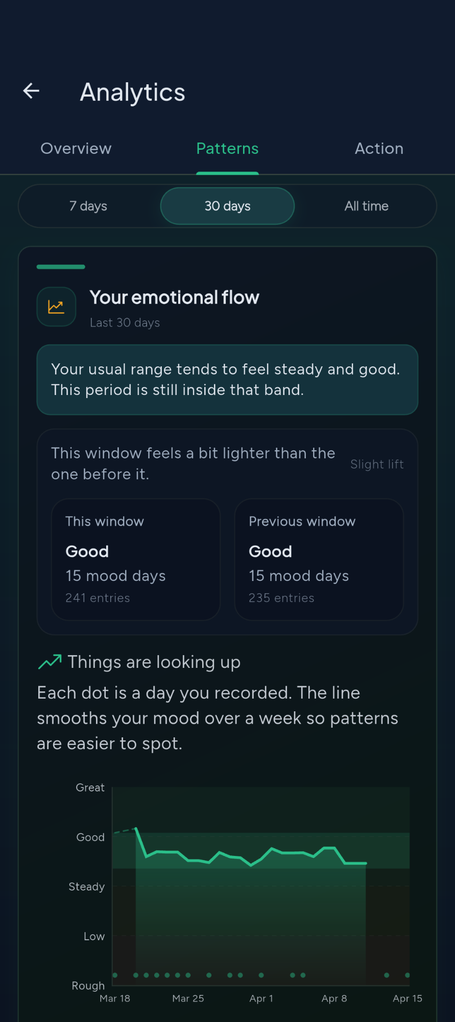 Mood and emotion patterns over time
