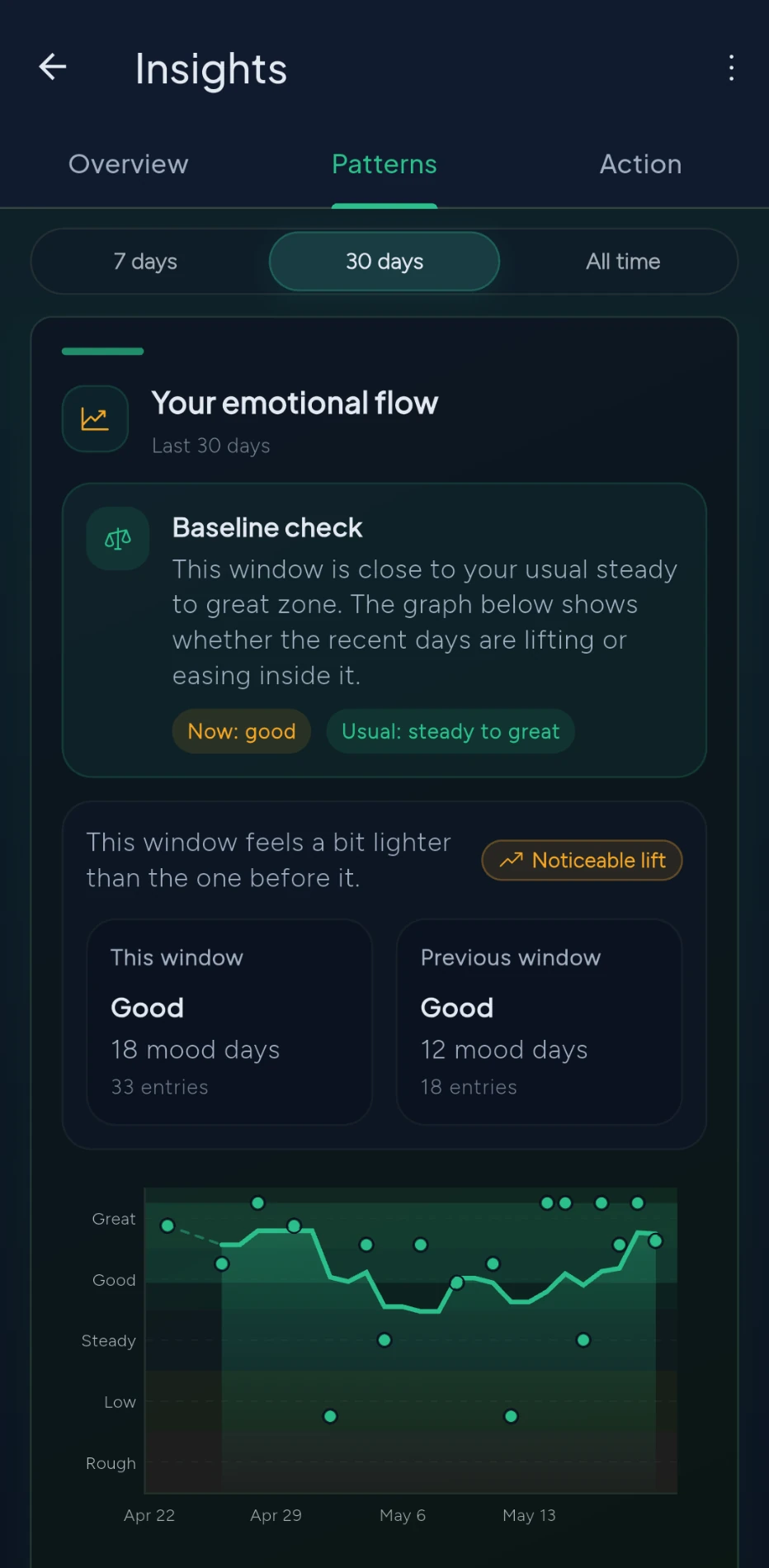 Your emotional flow: daily moods plotted across 30 days